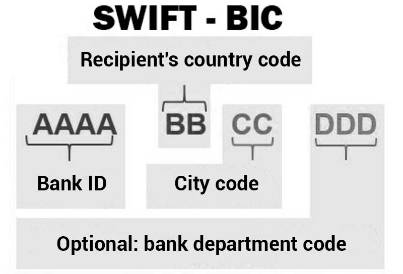 What is SWIFT BIC